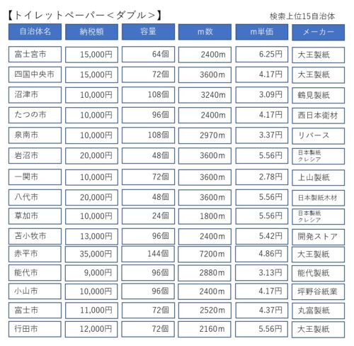 2022年度トイレットパーパー比較