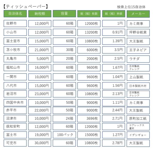 2022年度ティッシュペーパー比較